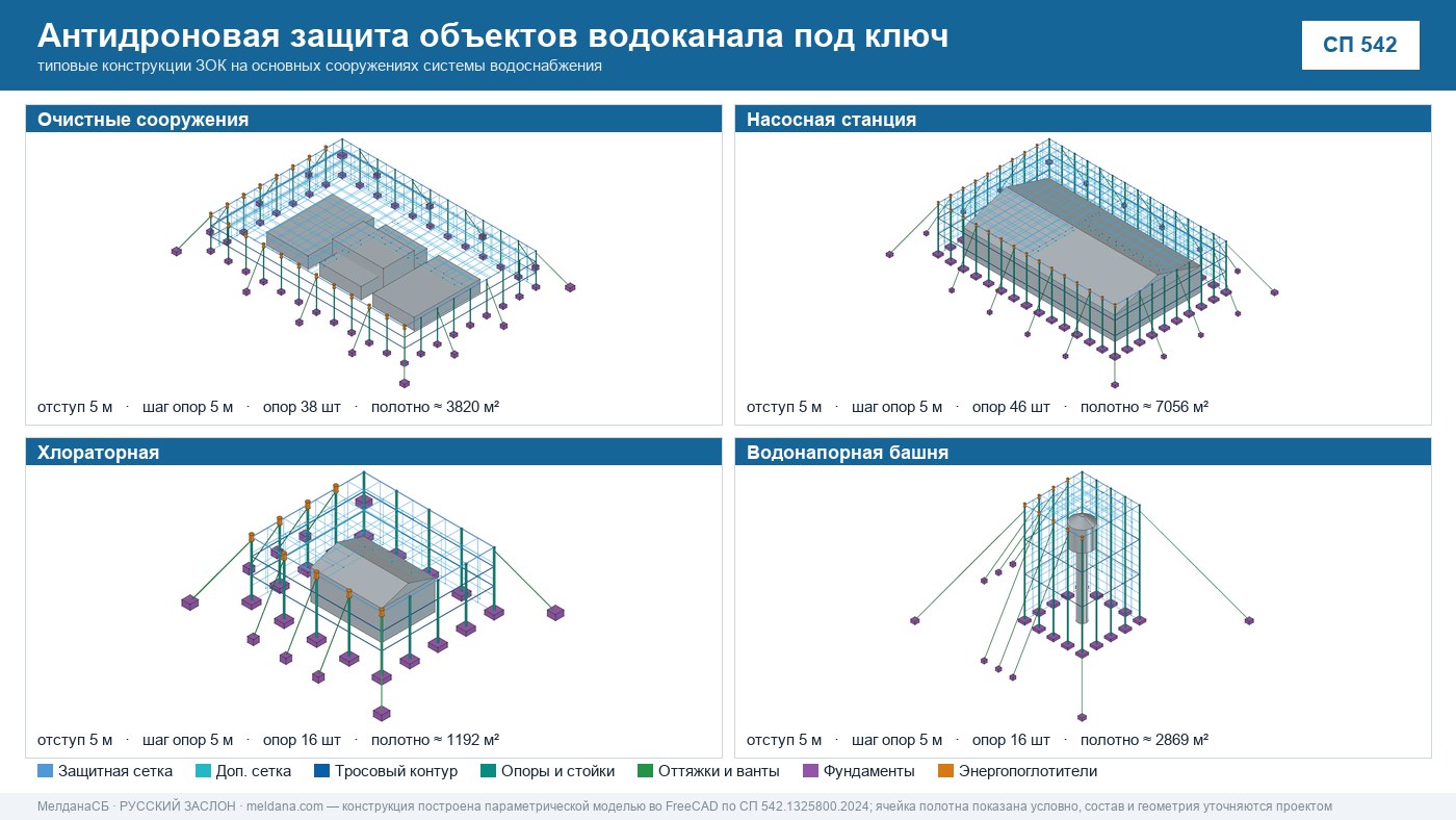 Антидроновая защита объектов водоканала под ключ в Ставрополе — ЗОК ЗАСЛОН по СП 542 