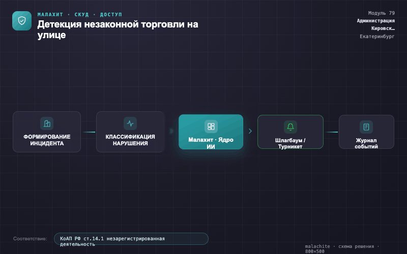 Схема решения — Система Малахит