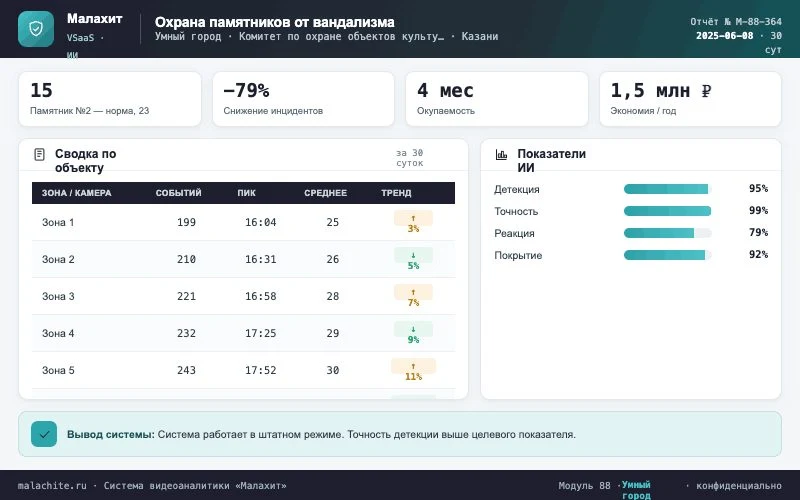 Отчёт за период — Система Малахит